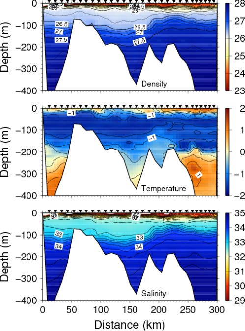 Section of density (top), temperature (middle), and salinity (bottom) across the shelf off North-East Greenland in the summer of 2002. The view is to the north with Greenland on the left (west) and the deep Fram Strait to the right (east). Symbols show station locations. White areas indicate bottom topography.