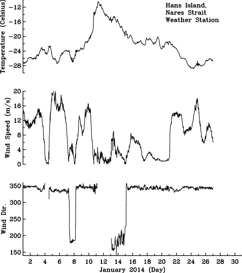 Weather record from Hans Island at the center of Nares Strait for January 2014. [Data from Scottish Marine Institute in Oban, Scotland.