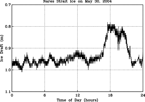 Ice draft below sea surface for May 30, 2004 in Nares Strait. Data shown are 15 second averages.