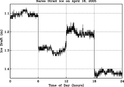 Ice draft below sea surface for April 18, 2005 in Nares Strait. 