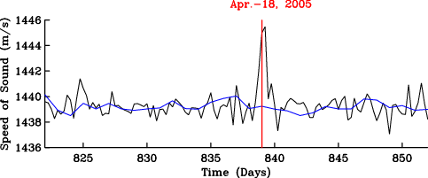 Vertically averaged sound speed for the month of April 2005. Black curve is for 6-hourly and blue curve is for 24-hourly estimates.