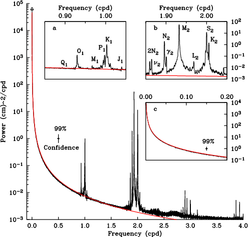 Results from a 2003-12 tide record shows as power spectra with named tidal constituents at diurnal (~24 hours) and semi-diurnal (~12 hours) periods. The red line is a modeled red noise spectra (unpublished).