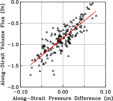 Linear regression of volume flux  through Nares Strait from current meters with along-strait sea level difference from tide gauges (unpublished).
