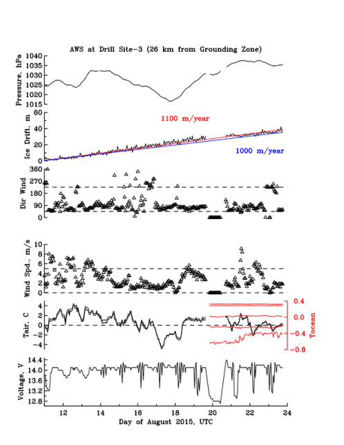 Time Series of Glacier Drift (Corrected)