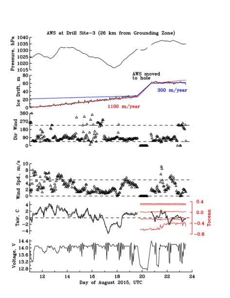 Time Series of Glacier Drift