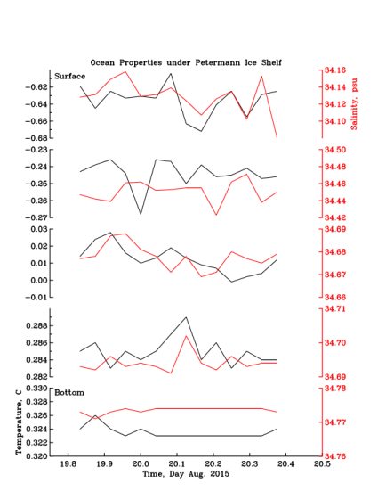 First 14 hours of ocean data from below the floating ice shelf of Petermann Gletscher as of 20. Aug. 2015. Top time series are from just under the ice shelf near 120 m while the bottom time series is from a sensor at 810 m below the surface.