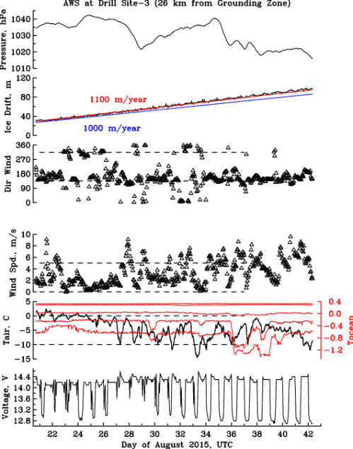 Measurements from the ocean weather station up until 2015-Sept.-11 as a function of time where Day-20 is Aug.-20 and Day-32 is Sept.-1. The station provides battery voltage (bottom panel), air and ocean temperatures, wind speed and direction, ice drift from GPS, and atmospheric pressure (top panel).