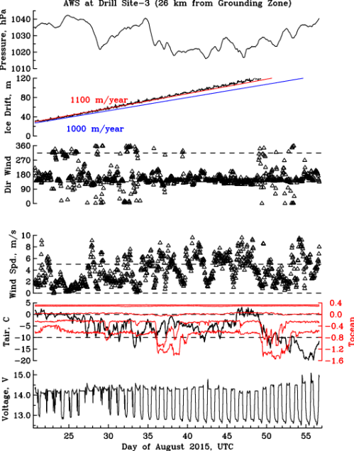 Ocean-Weather station data from Aug.-20 through Sept.-25 (today). Ocean temperatures at 5 vertical levels are shown as 5 red curves in 5th panel from top. The black lines in that panel are air temperatures that reached -20 C this week.