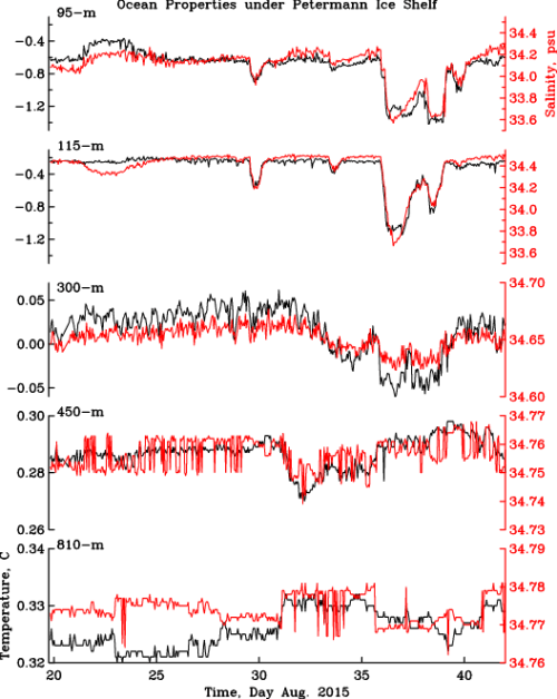 Ocean temperature (black) and salinity (red) observations from below the ice shelf of Petermann Gletscher at 5 different vertical levels from near the bottom (bottom panel) to the ice-ocean surface (surface panel).