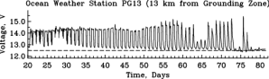 Voltage at Ocean Weather Station on Petermann Gletscher.