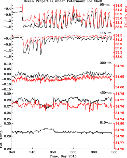 Ocean temperature (black) and salinity (red) below Petermann Gletscher from Dec.-6 (Day-340) through Dec.-31 (Day-365). Top panel is just below the glacier ice at 95-m below sea level while bottom panel shows data 810-m below sea level. 