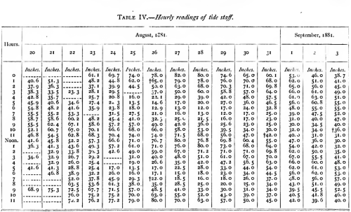 Data table of 15 days of hourly tidal sea level observations extracted from Greely (1888).