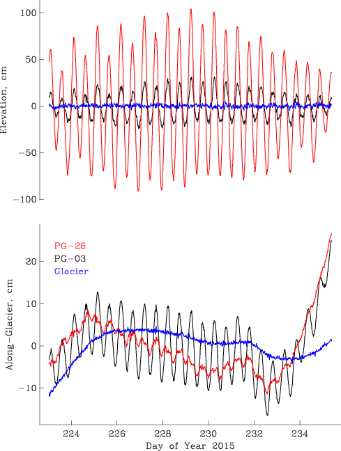 Vertical (top) and horizontal (bottom) motion of Petermann Gletscher from GPS referenced to a GPS base station on bed rock at Kap Schoubye. Note the attenuation of the tide from 26 km sea ward of the grounding line (red) to at the grounding line (black) and 15 km landward of the grounding line (blue). The horizontal location motion has the mean motion removed to emphasize short-term change over the much, much larger forward motion of the glacier that varies from about ~700 (black) to ~1250 meters per year (red).