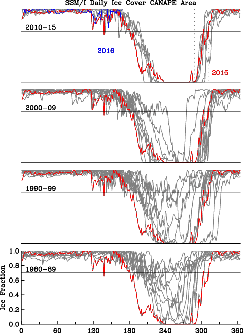 Time series of daily ice concentration in the study area for different decades from January-1 through Dec.-31 for each year from 1980 through 2015. Panels are sorted by decade. The red curve is for 2015 and is shown for comparison in all panels.