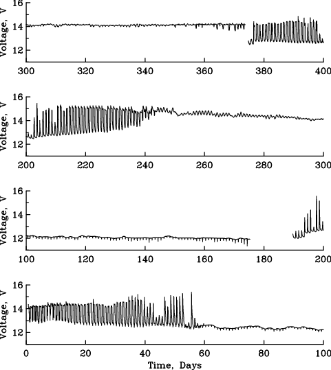 Battery voltage at the Petermann Ocean-Weather Station from Aug.-20, 2015 through  Sept.-23, 2016. The polar night is indicated by slowly declining voltage near 12 V while during the polar day voltage is near 14 V with oscillations in spring and fall during the transition from 24 hours of darkness to 24 hours of sun light.