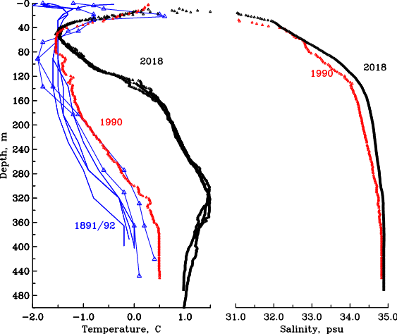 Ocean temperature (left panel) and salinity (right panel) as it varies with depth in different years. Blue represents measurements from 1891/92, red from 1990, and black from 2018.